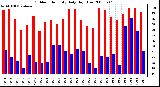 Milwaukee Weather Outdoor Humidity Daily High/Low