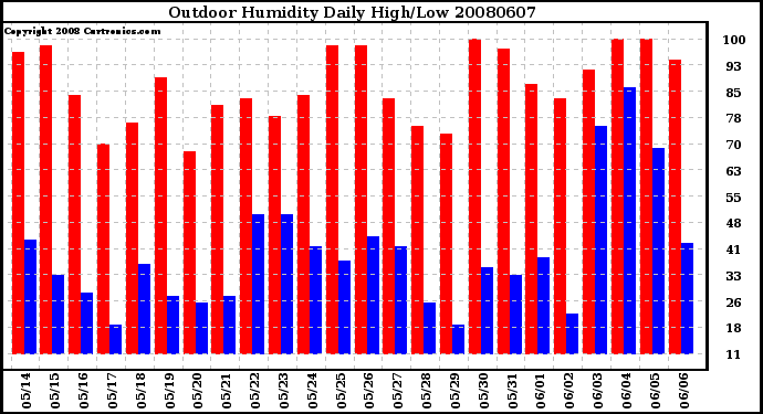 Milwaukee Weather Outdoor Humidity Daily High/Low