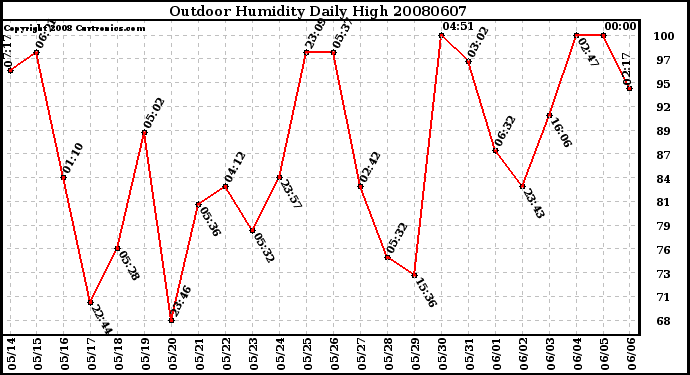Milwaukee Weather Outdoor Humidity Daily High