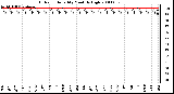 Milwaukee Weather Outdoor Humidity Monthly High