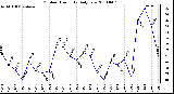 Milwaukee Weather Outdoor Humidity Daily Low