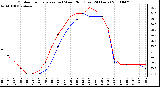 Milwaukee Weather Outdoor Temperature (vs) Wind Chill (Last 24 Hours)