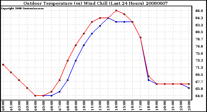 Milwaukee Weather Outdoor Temperature (vs) Wind Chill (Last 24 Hours)