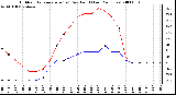 Milwaukee Weather Outdoor Temperature (vs) Dew Point (Last 24 Hours)