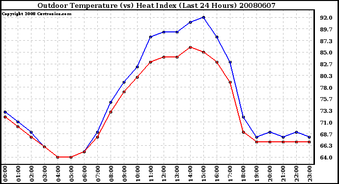 Milwaukee Weather Outdoor Temperature (vs) Heat Index (Last 24 Hours)