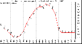 Milwaukee Weather Outdoor Temperature per Hour (Last 24 Hours)