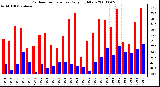 Milwaukee Weather Outdoor Temperature Daily High/Low