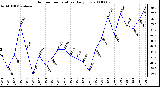 Milwaukee Weather Outdoor Temperature Daily Low