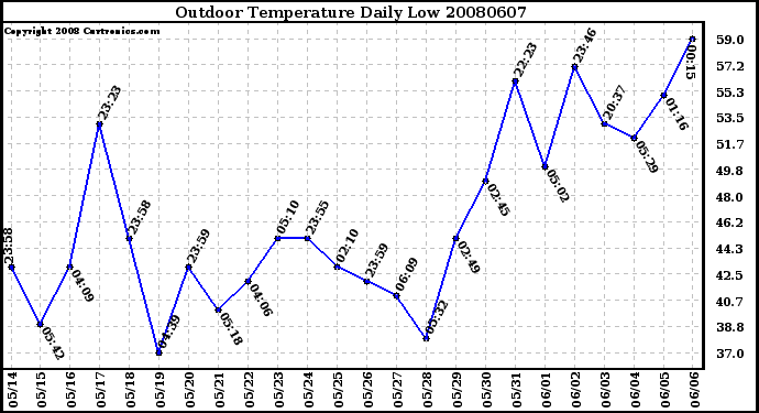Milwaukee Weather Outdoor Temperature Daily Low