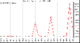 Milwaukee Weather Rain (By Day) (inches)