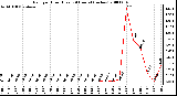 Milwaukee Weather Rain per Hour (Last 24 Hours) (inches)