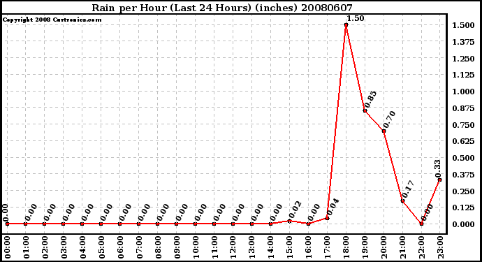 Milwaukee Weather Rain per Hour (Last 24 Hours) (inches)