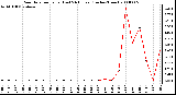 Milwaukee Weather Rain Rate per Hour (Last 24 Hours) (Inches/Hour)