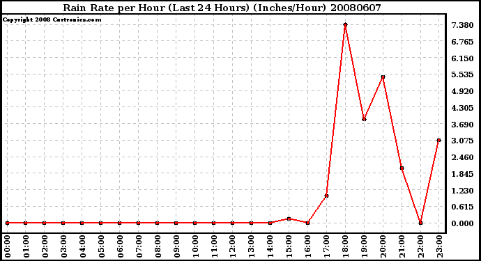 Milwaukee Weather Rain Rate per Hour (Last 24 Hours) (Inches/Hour)