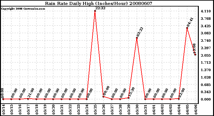 Milwaukee Weather Rain Rate Daily High (Inches/Hour)