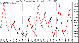 Milwaukee Weather Rain Rate Monthly High (Inches/Hour)