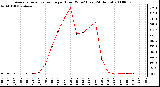 Milwaukee Weather Average Solar Radiation per Hour W/m2 (Last 24 Hours)