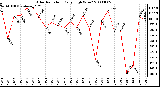 Milwaukee Weather Solar Radiation Daily High W/m2