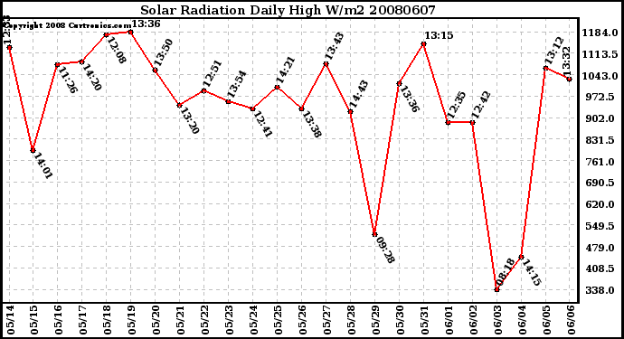 Milwaukee Weather Solar Radiation Daily High W/m2