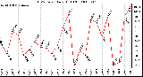 Milwaukee Weather THSW Index Daily High (F)