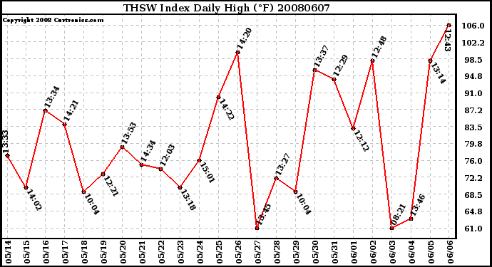 Milwaukee Weather THSW Index Daily High (F)