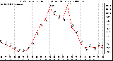 Milwaukee Weather THSW Index per Hour (F) (Last 24 Hours)