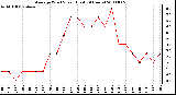 Milwaukee Weather Average Wind Speed (Last 24 Hours)