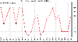 Milwaukee Weather Wind Direction (By Day)