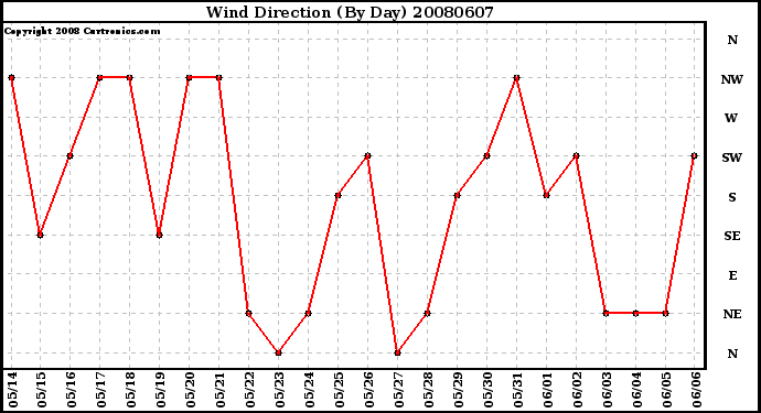 Milwaukee Weather Wind Direction (By Day)