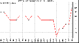 Milwaukee Weather Wind Direction (Last 24 Hours)