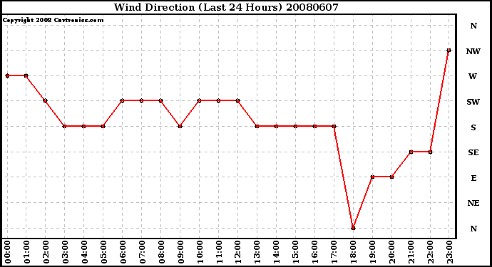 Milwaukee Weather Wind Direction (Last 24 Hours)