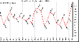 Milwaukee Weather Wind Speed Daily High