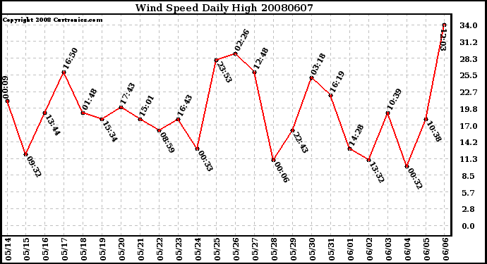 Milwaukee Weather Wind Speed Daily High