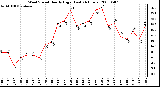 Milwaukee Weather Wind Speed Hourly High (Last 24 Hours)