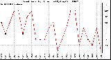 Milwaukee Weather Wind Daily High Direction (By Day)