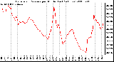 Milwaukee Weather Barometric Pressure per Minute (Last 24 Hours)