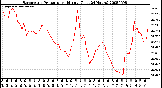 Milwaukee Weather Barometric Pressure per Minute (Last 24 Hours)