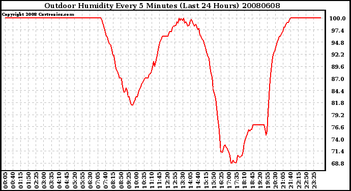 Milwaukee Weather Outdoor Humidity Every 5 Minutes (Last 24 Hours)