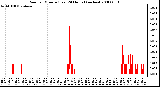 Milwaukee Weather Rain per Minute (Last 24 Hours) (inches)