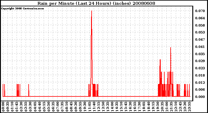 Milwaukee Weather Rain per Minute (Last 24 Hours) (inches)