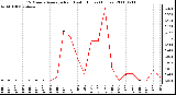 Milwaukee Weather 15 Minute Average Rain Last 6 Hours (Inches)