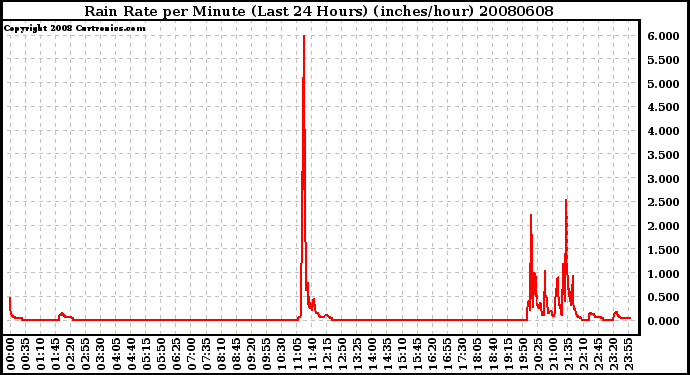 Milwaukee Weather Rain Rate per Minute (Last 24 Hours) (inches/hour)