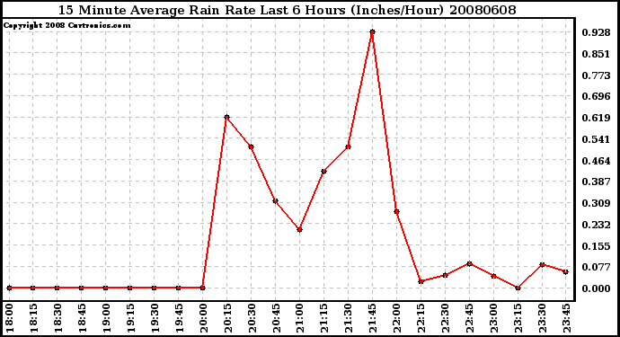 Milwaukee Weather 15 Minute Average Rain Rate Last 6 Hours (Inches/Hour)