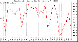 Milwaukee Weather Solar Radiation Avg per Day W/m2/minute