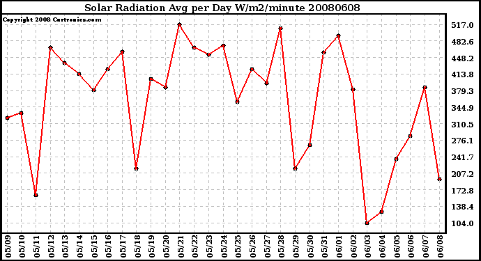 Milwaukee Weather Solar Radiation Avg per Day W/m2/minute