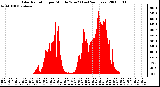 Milwaukee Weather Solar Radiation per Minute W/m2 (Last 24 Hours)