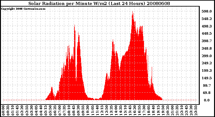 Milwaukee Weather Solar Radiation per Minute W/m2 (Last 24 Hours)