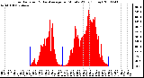 Milwaukee Weather Solar Radiation & Day Average per Minute W/m2 (Today)