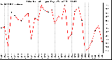 Milwaukee Weather Solar Radiation per Day KW/m2