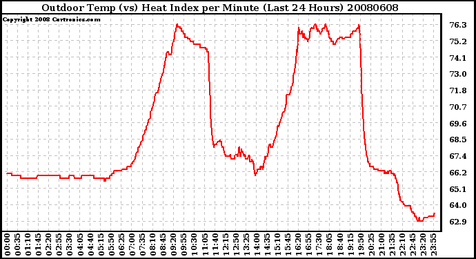 Milwaukee Weather Outdoor Temp (vs) Heat Index per Minute (Last 24 Hours)